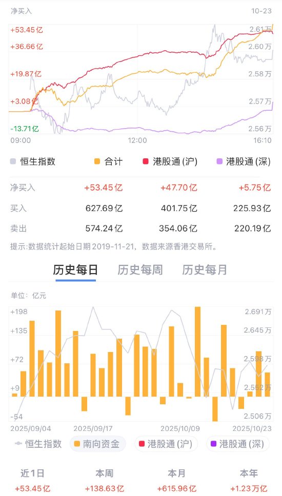 南向资金53亿港元低位抢筹 机构齐呼港股"逢低买入"时机到