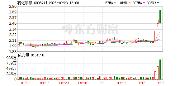 石化油服：截至10月20日公司A股股东人数为10.60万户