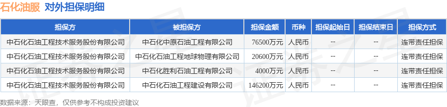 石化油服披露4笔对外担保，被担保公司4家