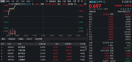 顶层定调“航天强国”！商业航天掀涨停潮，航天智装20CM！国防军工ETF（512810）直线冲高2.65%！