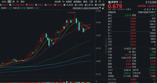 超165亿主力资金爆买！存储芯片价格持续攀升，江波龙领涨超15%！电子ETF（515260）盘中上探2.87%