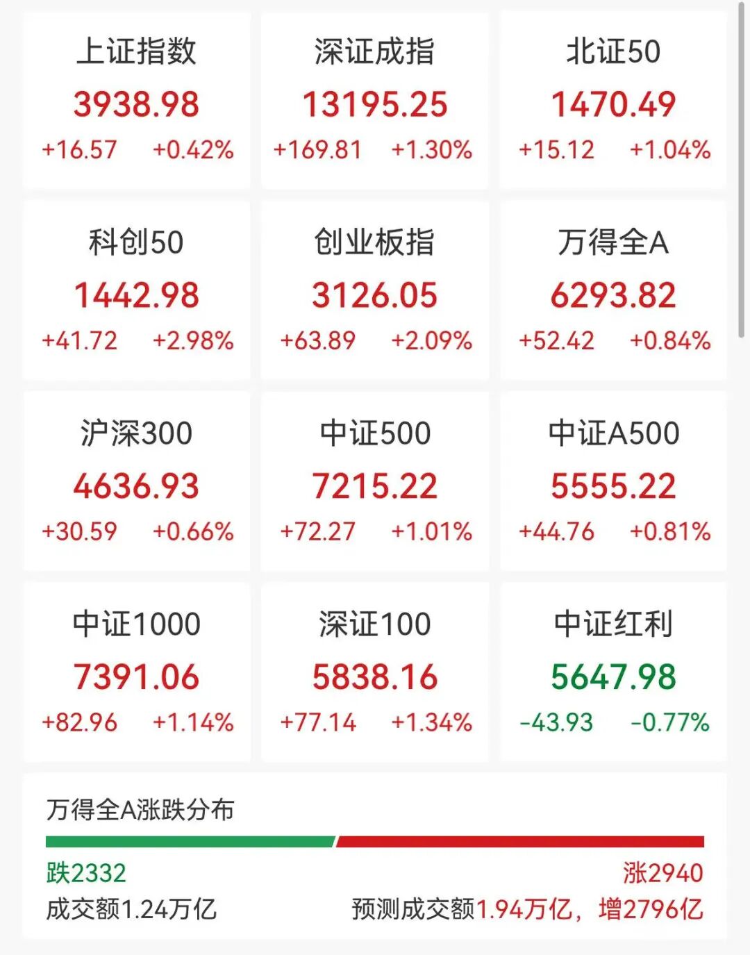 沪指再创年内新高！近3000股上涨，商业航天股批量涨停，有新股半日涨近400%