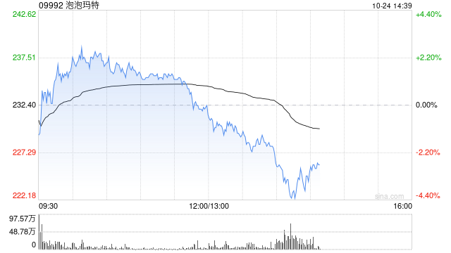 港股泡泡玛特午后再度跳水跌超4% 昨日收跌超9%