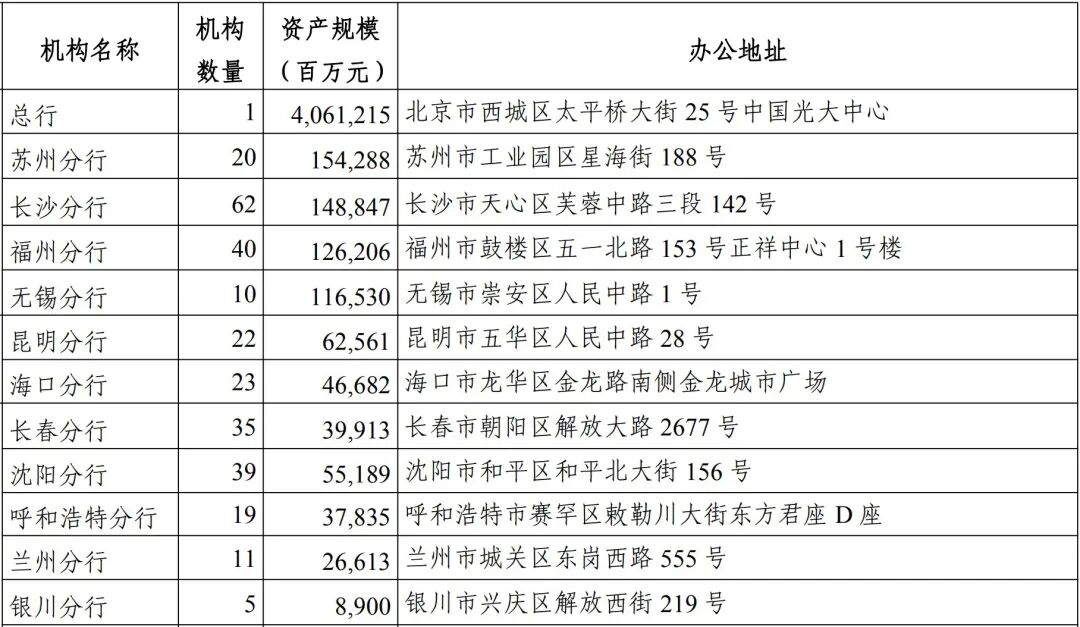 光大银行中层调整 涉及多家分行、子公司纪委书记