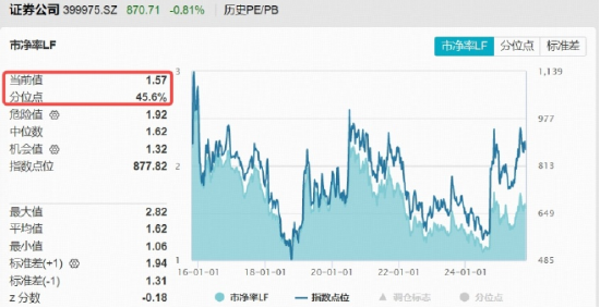 3950点!沪指收于十年新高,顶流券商ETF(512000)成吸金热点,三季报强催化,“年中红包”再扩容