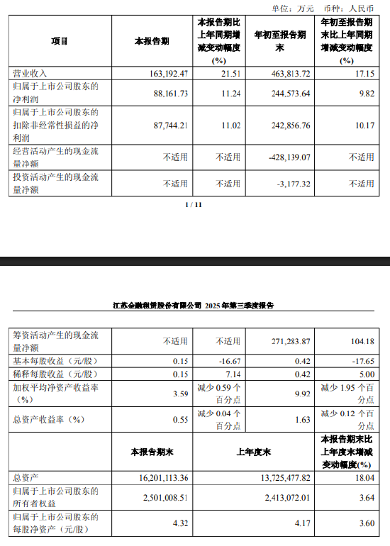 江苏金租：前三季度净利润24.46亿元，同比增长9.82%