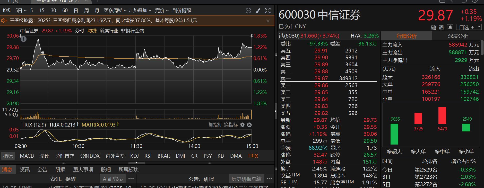 发生了什么?关键时刻 中信证券又遭10亿资金压单