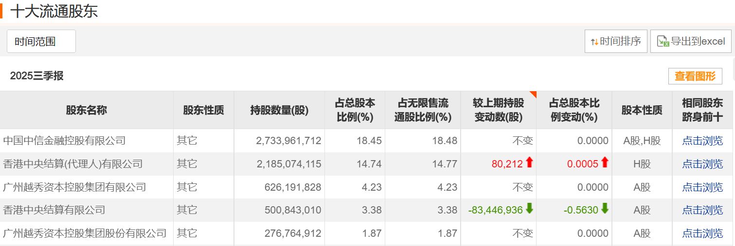 发生了什么?关键时刻 中信证券又遭10亿资金压单
