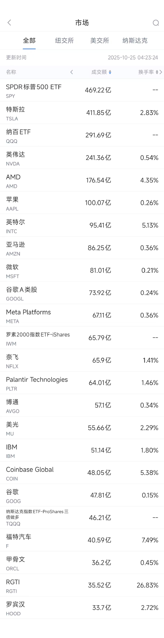 10月25日美股成交额前20:苹果先进AI服务器已提前开始发货 10月25日美股成交额前20:苹果先进AI服务器已提前开始发货