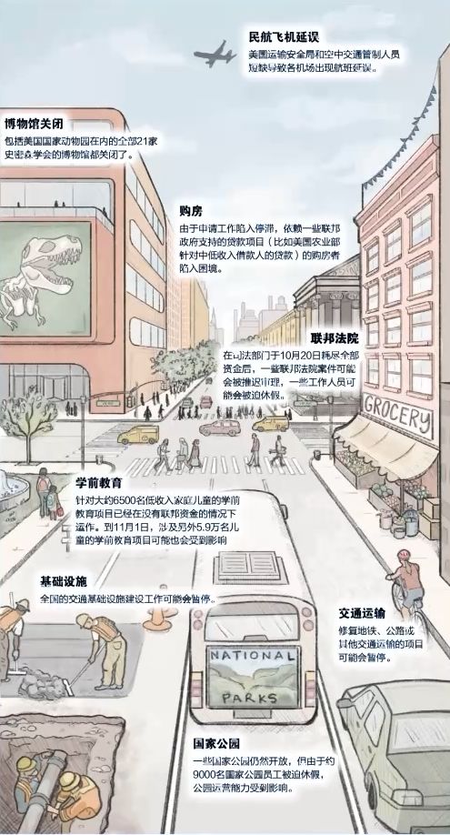 美政府史上第二长“停摆”, 图解9大项负面影响!七十多年来首次,白宫预警:下月通胀数据恐“开天窗”