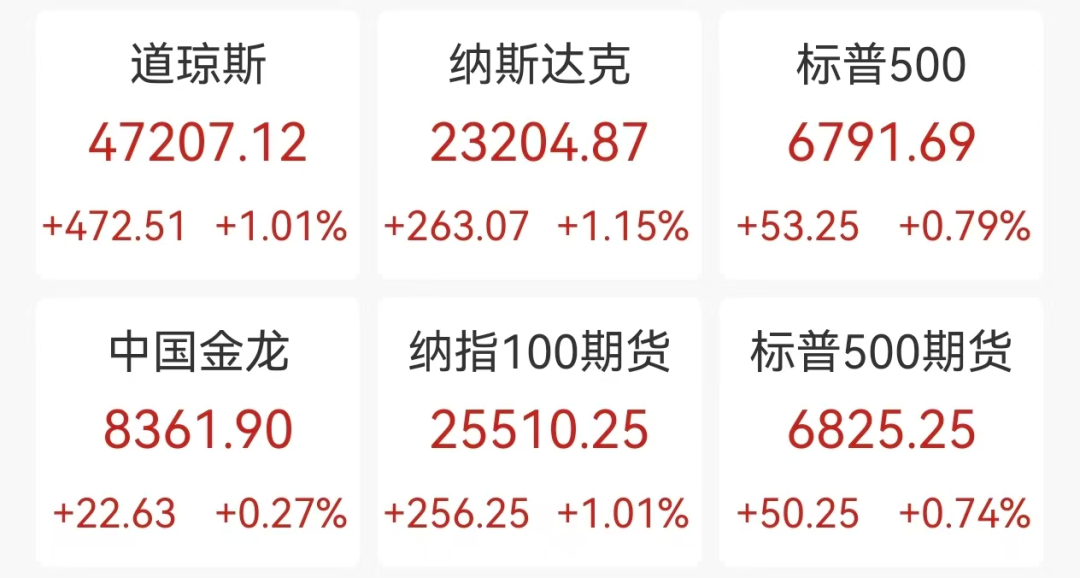 黄金结束九周连涨,美国下月通胀数据恐开天窗,为70多年来首次 黄金结束九周连涨,美国下月通胀数据恐开天窗,为70多年来首次