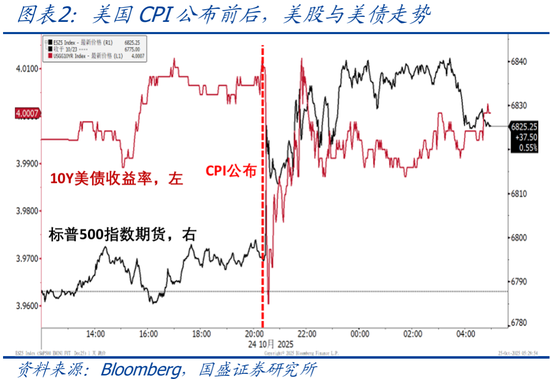 国盛宏观:市场降息预期“领跑”的背后