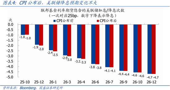 国盛宏观:市场降息预期“领跑”的背后