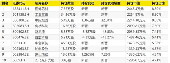 大曝光!三季报密集披露 这些基金“擒牛” 大曝光!三季报密集披露 这些基金“擒牛”