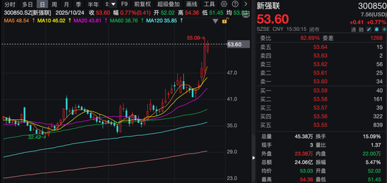 2家业绩大涨公司,获180多家机构调研! 2家业绩大涨公司,获180多家机构调研!