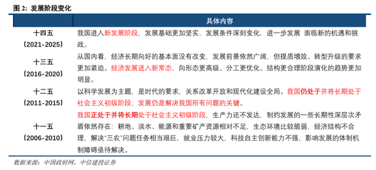 中信建投:中国发展来时路 从“十一五”到“十四五”