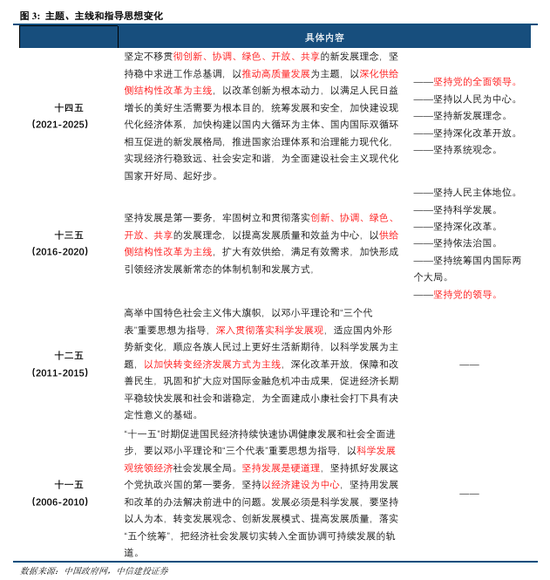 中信建投:中国发展来时路 从“十一五”到“十四五”