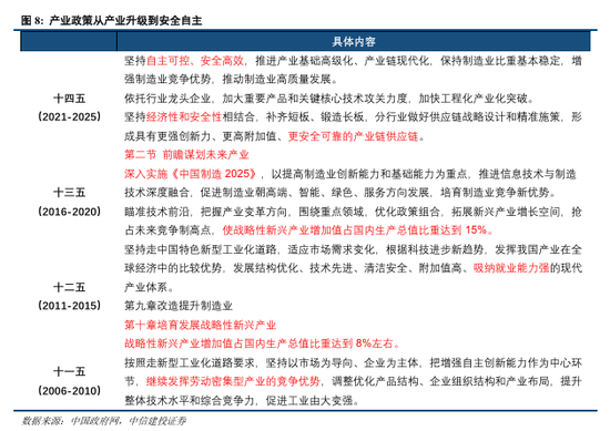 中信建投:中国发展来时路 从“十一五”到“十四五”