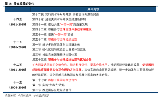 中信建投:中国发展来时路 从“十一五”到“十四五”