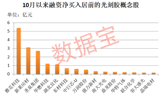 光刻胶新突破,资金加仓概念股出炉