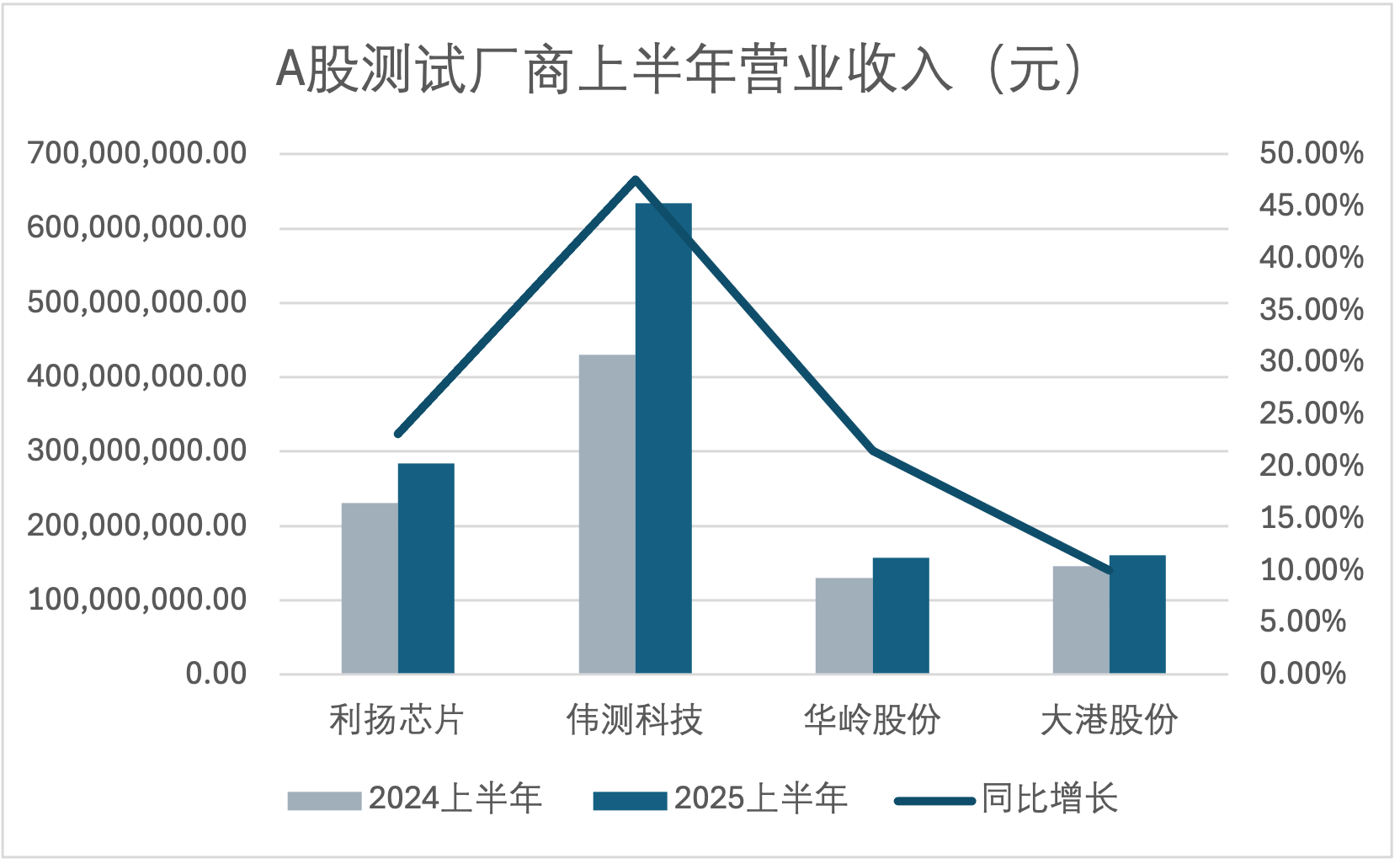 A股测试产业半年报透视:从规模扩张到价值重塑,需着力突破高端芯片测试技术壁垒 A股测试产业半年报透视:从规模扩张到价值重塑,需着力突破高端芯片测试技术壁垒