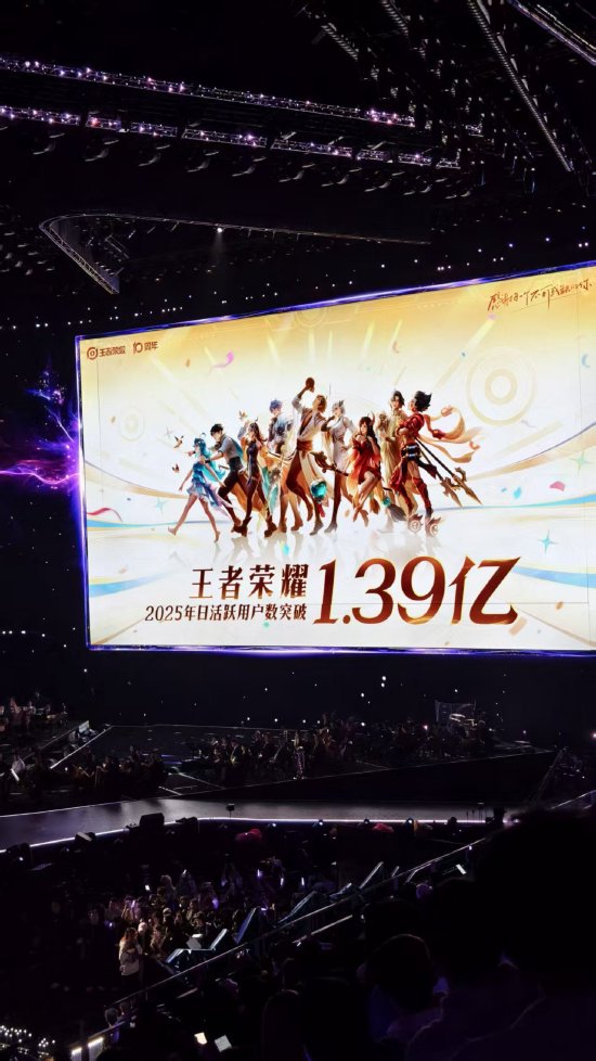 《王者荣耀》官宣:2025年日活跃用户数突破1.39亿 《王者荣耀》官宣:2025年日活跃用户数突破1.39亿