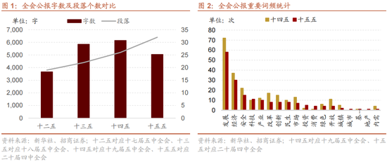 招商策略:四中全会解读与“十五五”规划展望 招商策略:四中全会解读与“十五五”规划展望