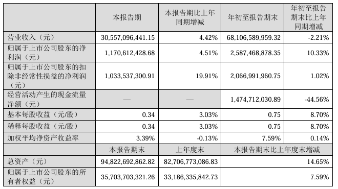 歌尔股份前三季度净利润 25.87 亿元同比增长 10.33%,拟分红 5.22 亿元 歌尔股份前三季度净利润 25.87 亿元同比增长 10.33%,拟分红 5.22 亿元