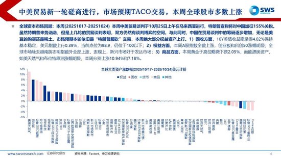 申万宏源策略:TACO交易再起,全球权益上涨贵金属回调