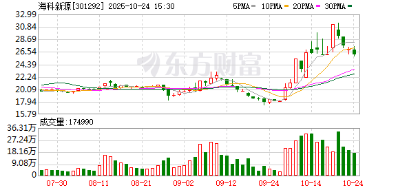 海科新源第三季度营收同比增长80.43% 新产能释放成效显著 海科新源第三季度营收同比增长80.43% 新产能释放成效显著