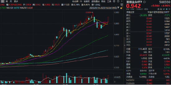领跑全市场宽基!百分百布局新质生产力的——双创龙头ETF暴拉4.9%!寒武纪股价超越茅台,中际旭创再创新高 领跑全市场宽基!百分百布局新质生产力的——双创龙头ETF暴拉4.9%!寒武纪股价超越茅台,中际旭创再创新高