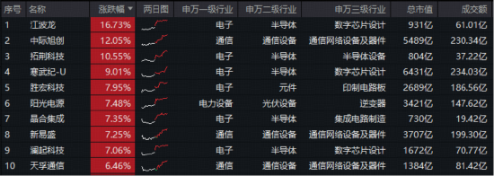 领跑全市场宽基!百分百布局新质生产力的——双创龙头ETF暴拉4.9%!寒武纪股价超越茅台,中际旭创再创新高