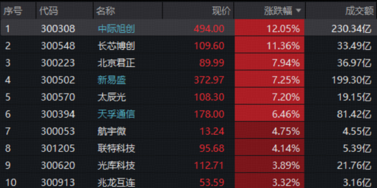 AI主导本轮牛市!光模块龙头冲锋,创业板人工智能年内跑赢同类!还能涨吗?机构:景气度仍有上行空间 AI主导本轮牛市!光模块龙头冲锋,创业板人工智能年内跑赢同类!还能涨吗?机构:景气度仍有上行空间