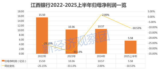 江西银行被罚106万:业绩波动下滑 消费贷余额三年半暴涨200%