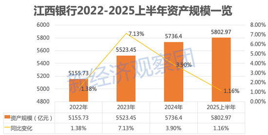 江西银行被罚106万:业绩波动下滑 消费贷余额三年半暴涨200%