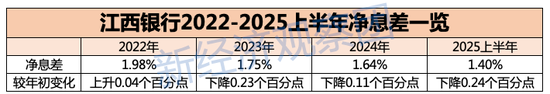 江西银行被罚106万:业绩波动下滑 消费贷余额三年半暴涨200%