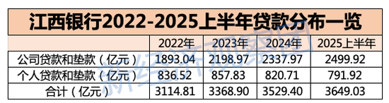 江西银行被罚106万:业绩波动下滑 消费贷余额三年半暴涨200%