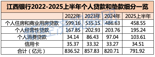 江西银行被罚106万:业绩波动下滑 消费贷余额三年半暴涨200%