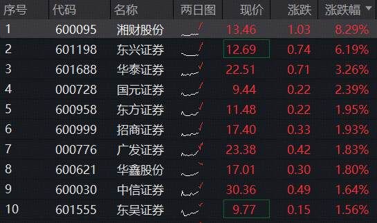 沪指逼近4000点,“旗手”发力助攻,湘财股份冲击涨停,顶流券商ETF(512000)涨近2% 沪指逼近4000点,“旗手”发力助攻,湘财股份冲击涨停,顶流券商ETF(512000)涨近2%