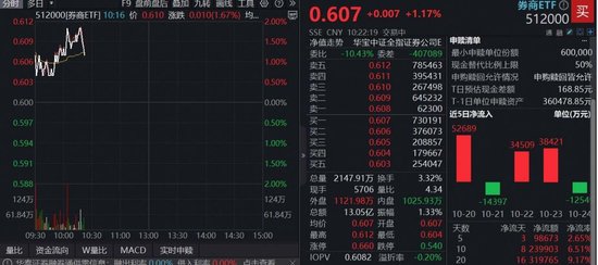 沪指逼近4000点,“旗手”发力助攻,湘财股份冲击涨停,顶流券商ETF(512000)涨近2%