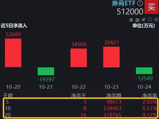 沪指逼近4000点,“旗手”发力助攻,湘财股份冲击涨停,顶流券商ETF(512000)涨近2%
