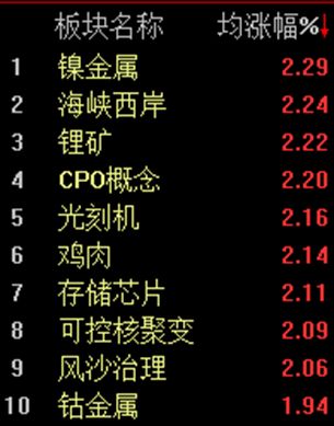 半日上涨1.04%,沪指逼近4000点大关