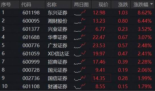 沪指直逼4000点,“旗手”强信号,中信证券成交超百亿!顶流券商ETF(512000)单周吸金9.8亿元,居同类首位 沪指直逼4000点,“旗手”强信号,中信证券成交超百亿!顶流券商ETF(512000)单周吸金9.8亿元,居同类首位