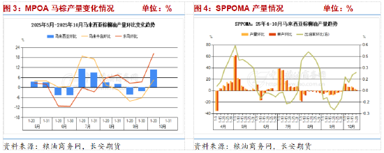 中美磋商顺利VS马棕产量超预期 油脂或延续震荡调整格局