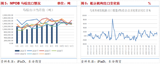 中美磋商顺利VS马棕产量超预期 油脂或延续震荡调整格局