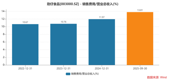 劲仔食品三季报露疲态,第二增长曲线失灵