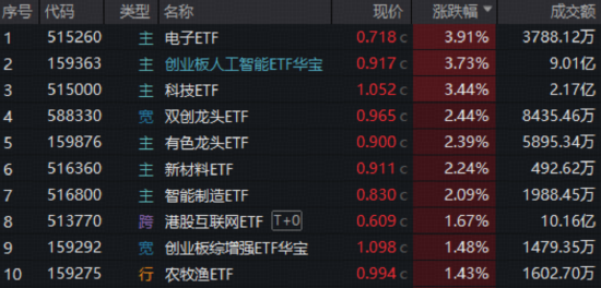 沪指直冲4000点,顶流券商ETF躁动!AI主线狂飙,光模块驱动159363大涨3.73%创新高,港股AI大举吸金 沪指直冲4000点,顶流券商ETF躁动!AI主线狂飙,光模块驱动159363大涨3.73%创新高,港股AI大举吸金
