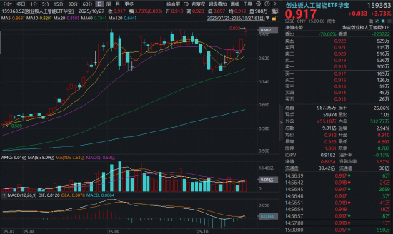沪指直冲4000点,顶流券商ETF躁动!AI主线狂飙,光模块驱动159363大涨3.73%创新高,港股AI大举吸金