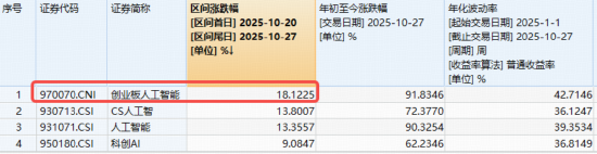 沪指直冲4000点,顶流券商ETF躁动!AI主线狂飙,光模块驱动159363大涨3.73%创新高,港股AI大举吸金