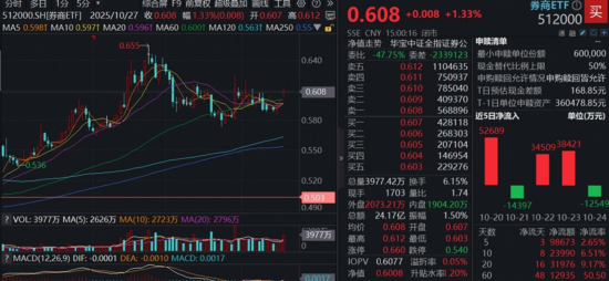 沪指直冲4000点,顶流券商ETF躁动!AI主线狂飙,光模块驱动159363大涨3.73%创新高,港股AI大举吸金